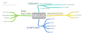 MGUS png Mind Map