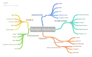 Multiple Myeloma Mind Map